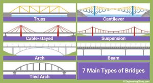 桥梁的类型。7种主要类型。